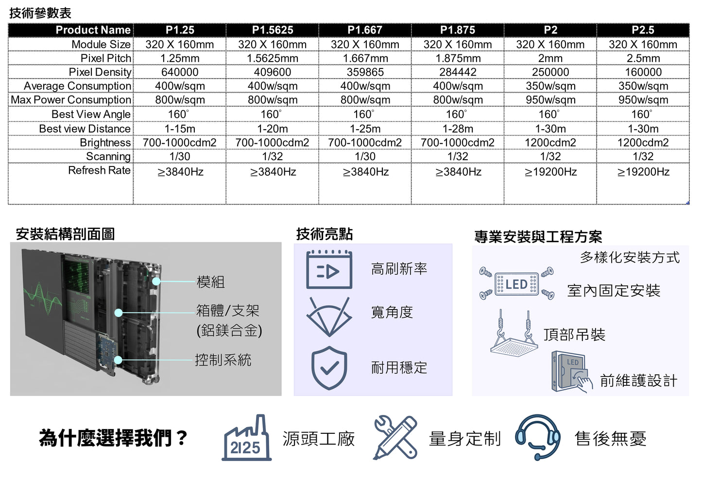 LED 牆面全彩室內顯示模組 P1.25 P1.5625 P1.667 P1.875 P2 P2.5